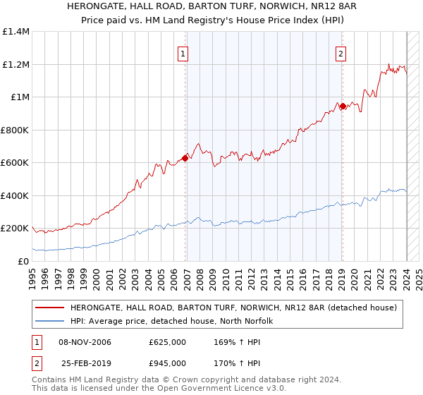 HERONGATE, HALL ROAD, BARTON TURF, NORWICH, NR12 8AR: Price paid vs HM Land Registry's House Price Index