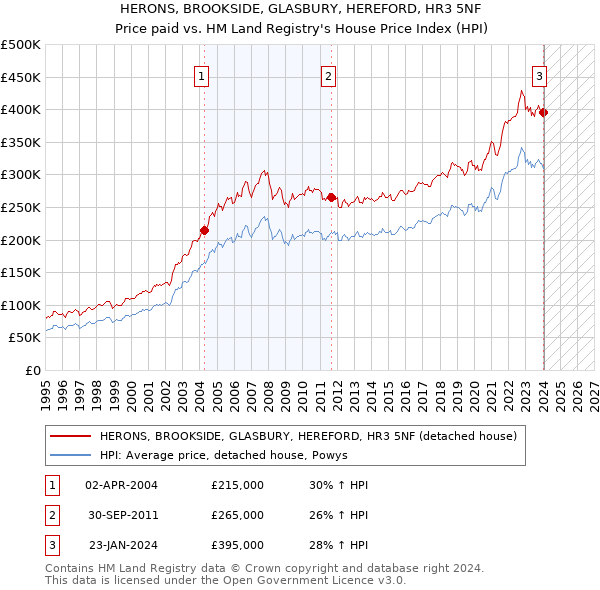 HERONS, BROOKSIDE, GLASBURY, HEREFORD, HR3 5NF: Price paid vs HM Land Registry's House Price Index