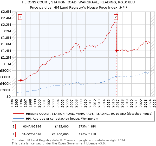 HERONS COURT, STATION ROAD, WARGRAVE, READING, RG10 8EU: Price paid vs HM Land Registry's House Price Index