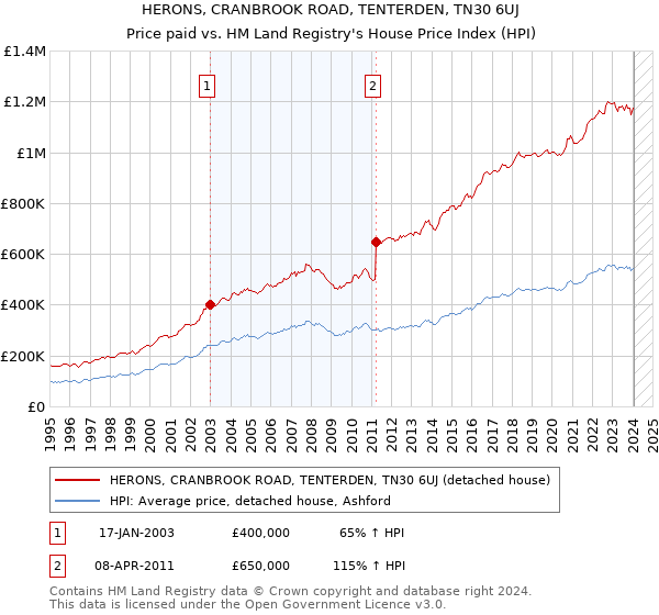 HERONS, CRANBROOK ROAD, TENTERDEN, TN30 6UJ: Price paid vs HM Land Registry's House Price Index