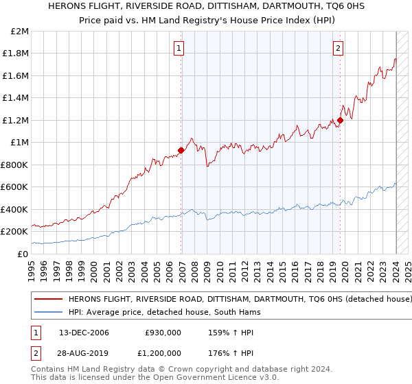 HERONS FLIGHT, RIVERSIDE ROAD, DITTISHAM, DARTMOUTH, TQ6 0HS: Price paid vs HM Land Registry's House Price Index