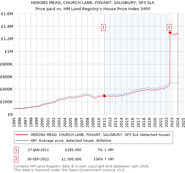 HERONS MEAD, CHURCH LANE, FOVANT, SALISBURY, SP3 5LA: Price paid vs HM Land Registry's House Price Index