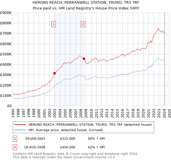 HERONS REACH, PERRANWELL STATION, TRURO, TR3 7RF: Price paid vs HM Land Registry's House Price Index