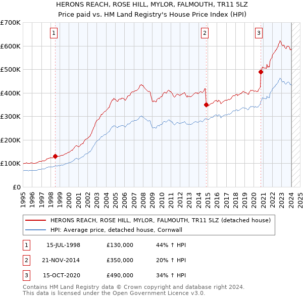 HERONS REACH, ROSE HILL, MYLOR, FALMOUTH, TR11 5LZ: Price paid vs HM Land Registry's House Price Index