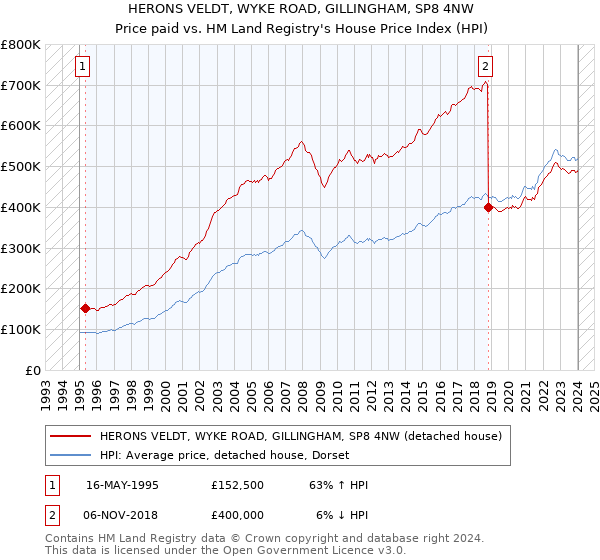 HERONS VELDT, WYKE ROAD, GILLINGHAM, SP8 4NW: Price paid vs HM Land Registry's House Price Index