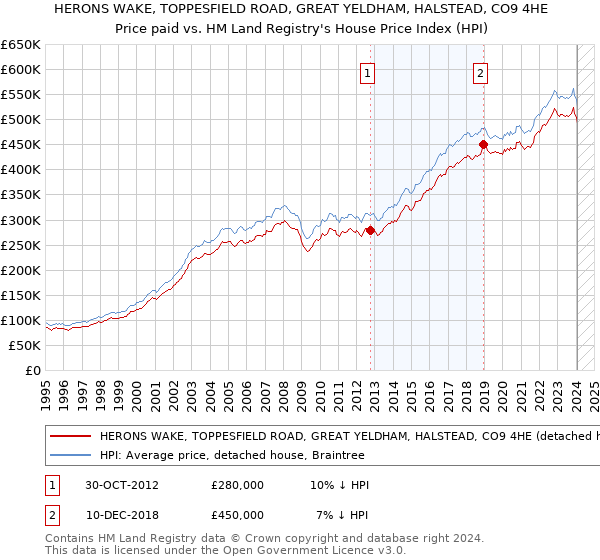HERONS WAKE, TOPPESFIELD ROAD, GREAT YELDHAM, HALSTEAD, CO9 4HE: Price paid vs HM Land Registry's House Price Index