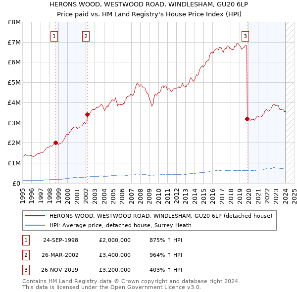 HERONS WOOD, WESTWOOD ROAD, WINDLESHAM, GU20 6LP: Price paid vs HM Land Registry's House Price Index