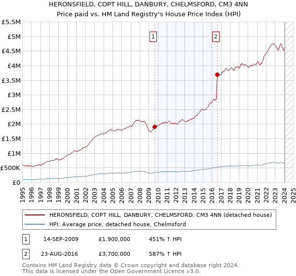 HERONSFIELD, COPT HILL, DANBURY, CHELMSFORD, CM3 4NN: Price paid vs HM Land Registry's House Price Index