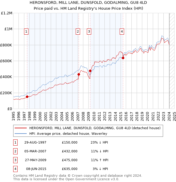 HERONSFORD, MILL LANE, DUNSFOLD, GODALMING, GU8 4LD: Price paid vs HM Land Registry's House Price Index