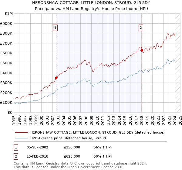 HERONSHAW COTTAGE, LITTLE LONDON, STROUD, GL5 5DY: Price paid vs HM Land Registry's House Price Index