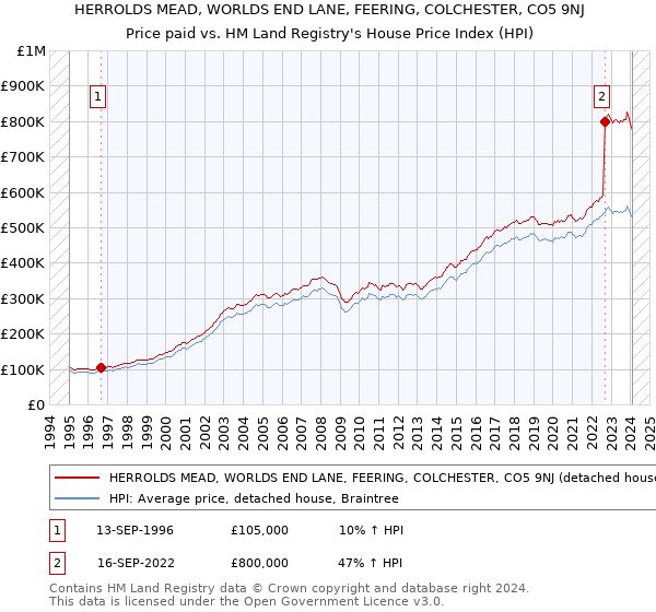 HERROLDS MEAD, WORLDS END LANE, FEERING, COLCHESTER, CO5 9NJ: Price paid vs HM Land Registry's House Price Index