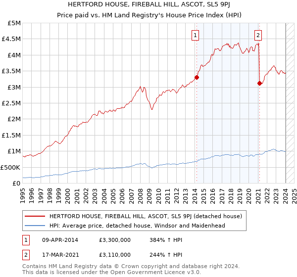 HERTFORD HOUSE, FIREBALL HILL, ASCOT, SL5 9PJ: Price paid vs HM Land Registry's House Price Index