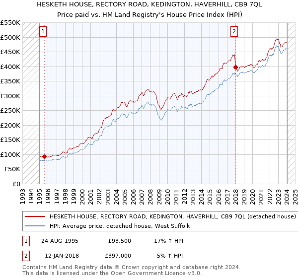 HESKETH HOUSE, RECTORY ROAD, KEDINGTON, HAVERHILL, CB9 7QL: Price paid vs HM Land Registry's House Price Index
