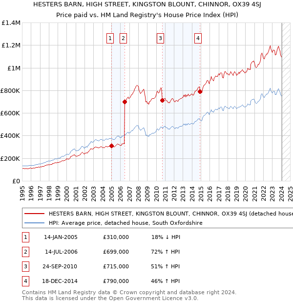 HESTERS BARN, HIGH STREET, KINGSTON BLOUNT, CHINNOR, OX39 4SJ: Price paid vs HM Land Registry's House Price Index