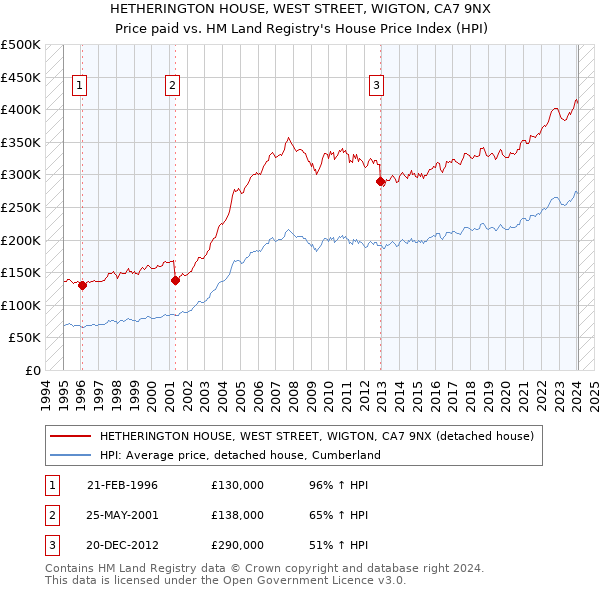HETHERINGTON HOUSE, WEST STREET, WIGTON, CA7 9NX: Price paid vs HM Land Registry's House Price Index