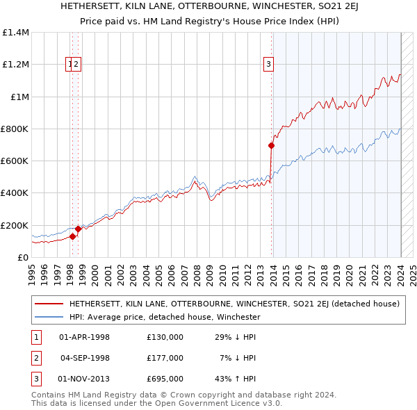HETHERSETT, KILN LANE, OTTERBOURNE, WINCHESTER, SO21 2EJ: Price paid vs HM Land Registry's House Price Index