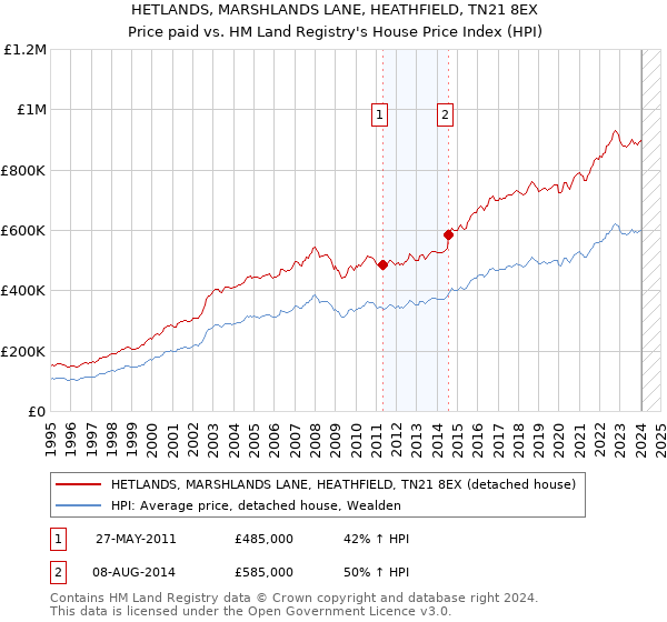 HETLANDS, MARSHLANDS LANE, HEATHFIELD, TN21 8EX: Price paid vs HM Land Registry's House Price Index