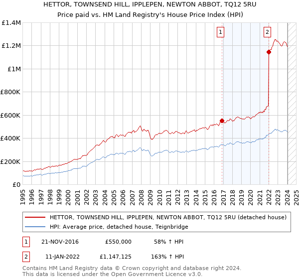 HETTOR, TOWNSEND HILL, IPPLEPEN, NEWTON ABBOT, TQ12 5RU: Price paid vs HM Land Registry's House Price Index