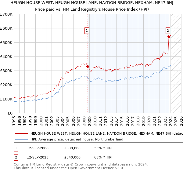 HEUGH HOUSE WEST, HEUGH HOUSE LANE, HAYDON BRIDGE, HEXHAM, NE47 6HJ: Price paid vs HM Land Registry's House Price Index