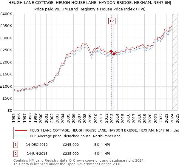 HEUGH LANE COTTAGE, HEUGH HOUSE LANE, HAYDON BRIDGE, HEXHAM, NE47 6HJ: Price paid vs HM Land Registry's House Price Index