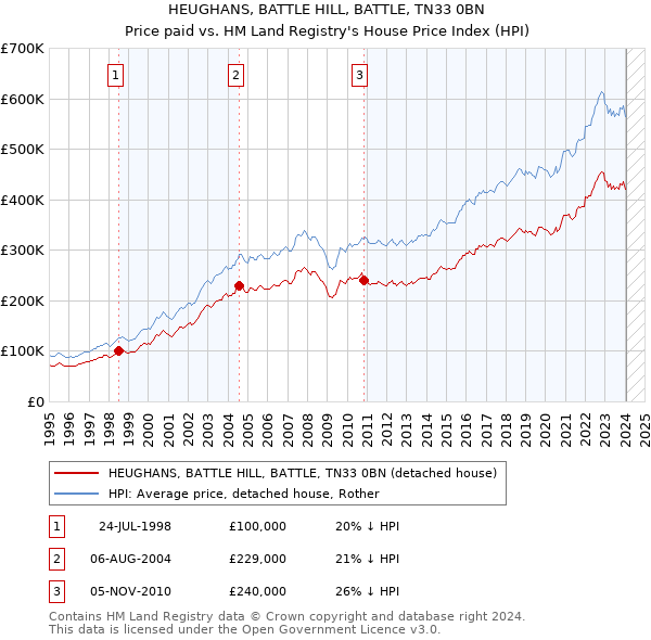 HEUGHANS, BATTLE HILL, BATTLE, TN33 0BN: Price paid vs HM Land Registry's House Price Index