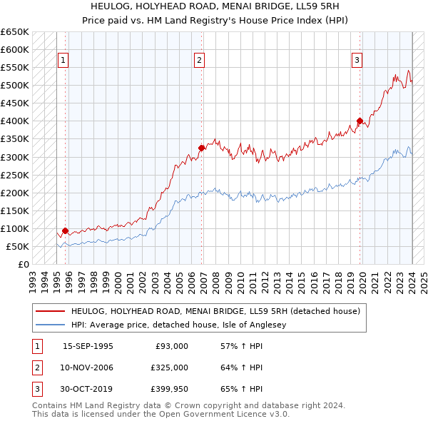 HEULOG, HOLYHEAD ROAD, MENAI BRIDGE, LL59 5RH: Price paid vs HM Land Registry's House Price Index