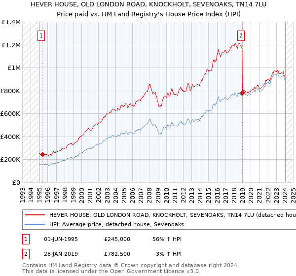 HEVER HOUSE, OLD LONDON ROAD, KNOCKHOLT, SEVENOAKS, TN14 7LU: Price paid vs HM Land Registry's House Price Index