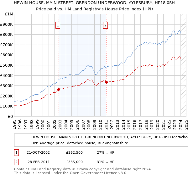 HEWIN HOUSE, MAIN STREET, GRENDON UNDERWOOD, AYLESBURY, HP18 0SH: Price paid vs HM Land Registry's House Price Index