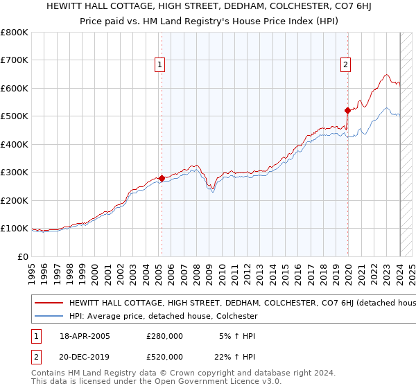 HEWITT HALL COTTAGE, HIGH STREET, DEDHAM, COLCHESTER, CO7 6HJ: Price paid vs HM Land Registry's House Price Index