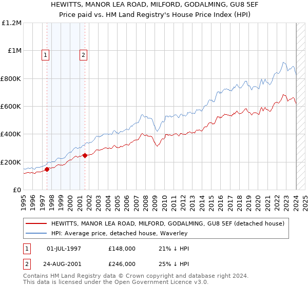 HEWITTS, MANOR LEA ROAD, MILFORD, GODALMING, GU8 5EF: Price paid vs HM Land Registry's House Price Index