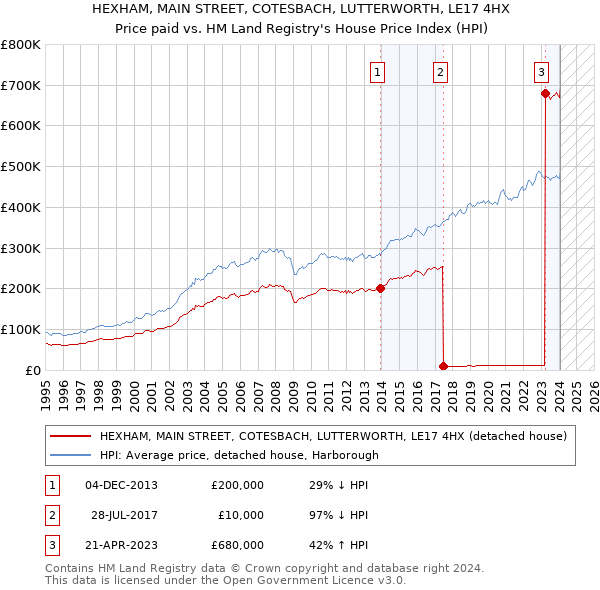 HEXHAM, MAIN STREET, COTESBACH, LUTTERWORTH, LE17 4HX: Price paid vs HM Land Registry's House Price Index
