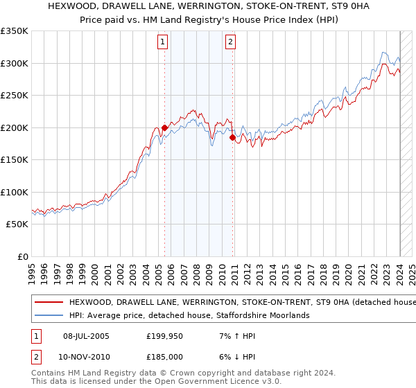 HEXWOOD, DRAWELL LANE, WERRINGTON, STOKE-ON-TRENT, ST9 0HA: Price paid vs HM Land Registry's House Price Index