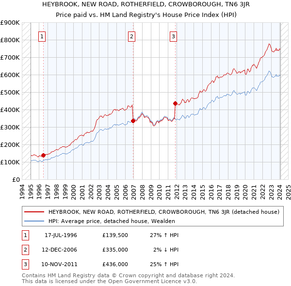 HEYBROOK, NEW ROAD, ROTHERFIELD, CROWBOROUGH, TN6 3JR: Price paid vs HM Land Registry's House Price Index