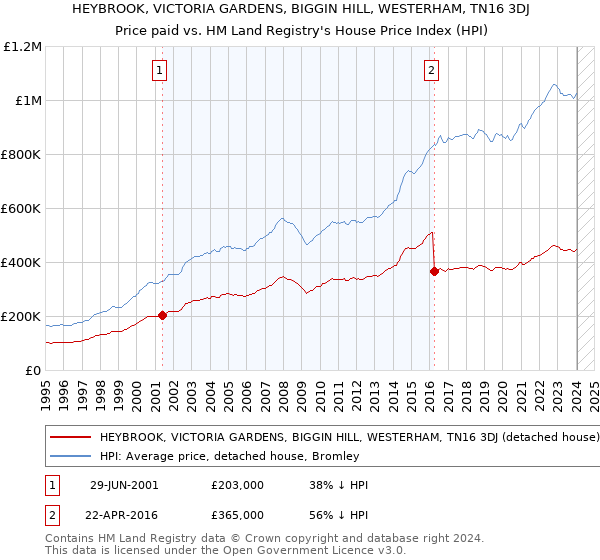 HEYBROOK, VICTORIA GARDENS, BIGGIN HILL, WESTERHAM, TN16 3DJ: Price paid vs HM Land Registry's House Price Index