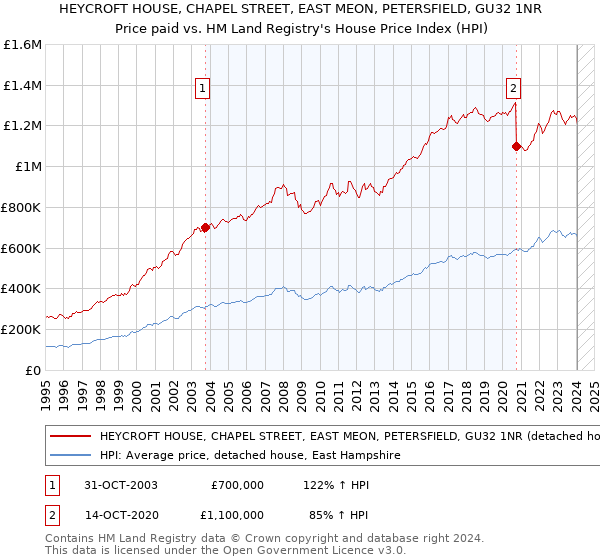 HEYCROFT HOUSE, CHAPEL STREET, EAST MEON, PETERSFIELD, GU32 1NR: Price paid vs HM Land Registry's House Price Index