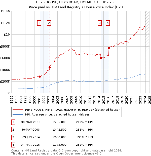 HEYS HOUSE, HEYS ROAD, HOLMFIRTH, HD9 7SF: Price paid vs HM Land Registry's House Price Index