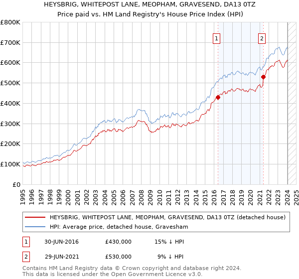 HEYSBRIG, WHITEPOST LANE, MEOPHAM, GRAVESEND, DA13 0TZ: Price paid vs HM Land Registry's House Price Index