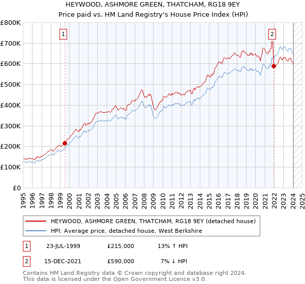 HEYWOOD, ASHMORE GREEN, THATCHAM, RG18 9EY: Price paid vs HM Land Registry's House Price Index