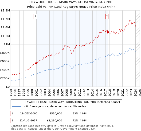 HEYWOOD HOUSE, MARK WAY, GODALMING, GU7 2BB: Price paid vs HM Land Registry's House Price Index