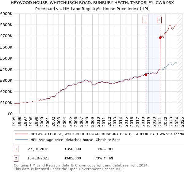 HEYWOOD HOUSE, WHITCHURCH ROAD, BUNBURY HEATH, TARPORLEY, CW6 9SX: Price paid vs HM Land Registry's House Price Index