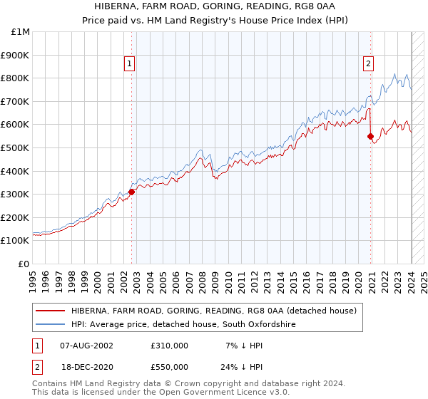 HIBERNA, FARM ROAD, GORING, READING, RG8 0AA: Price paid vs HM Land Registry's House Price Index