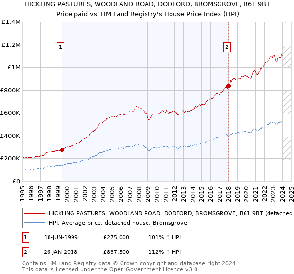 HICKLING PASTURES, WOODLAND ROAD, DODFORD, BROMSGROVE, B61 9BT: Price paid vs HM Land Registry's House Price Index