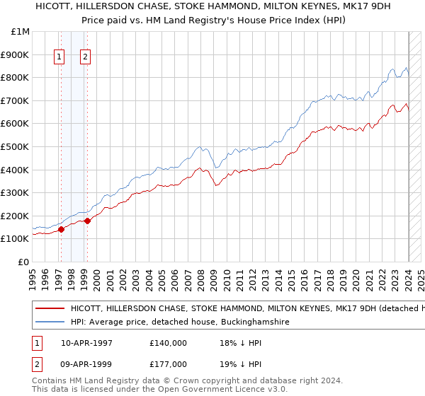 HICOTT, HILLERSDON CHASE, STOKE HAMMOND, MILTON KEYNES, MK17 9DH: Price paid vs HM Land Registry's House Price Index