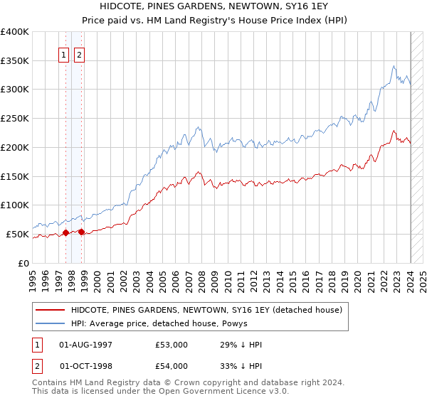 HIDCOTE, PINES GARDENS, NEWTOWN, SY16 1EY: Price paid vs HM Land Registry's House Price Index