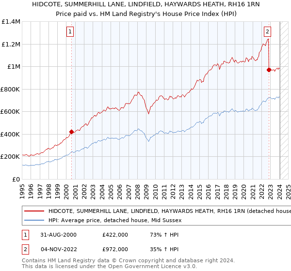 HIDCOTE, SUMMERHILL LANE, LINDFIELD, HAYWARDS HEATH, RH16 1RN: Price paid vs HM Land Registry's House Price Index