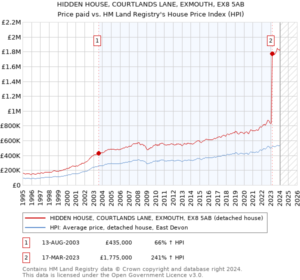 HIDDEN HOUSE, COURTLANDS LANE, EXMOUTH, EX8 5AB: Price paid vs HM Land Registry's House Price Index