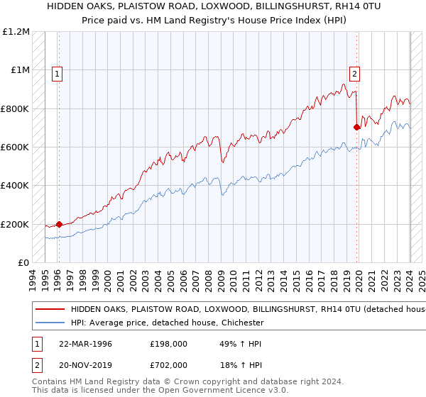 HIDDEN OAKS, PLAISTOW ROAD, LOXWOOD, BILLINGSHURST, RH14 0TU: Price paid vs HM Land Registry's House Price Index