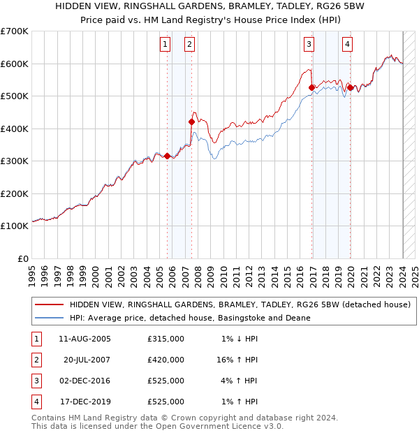 HIDDEN VIEW, RINGSHALL GARDENS, BRAMLEY, TADLEY, RG26 5BW: Price paid vs HM Land Registry's House Price Index