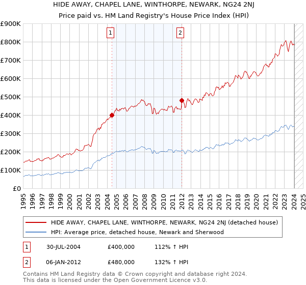 HIDE AWAY, CHAPEL LANE, WINTHORPE, NEWARK, NG24 2NJ: Price paid vs HM Land Registry's House Price Index