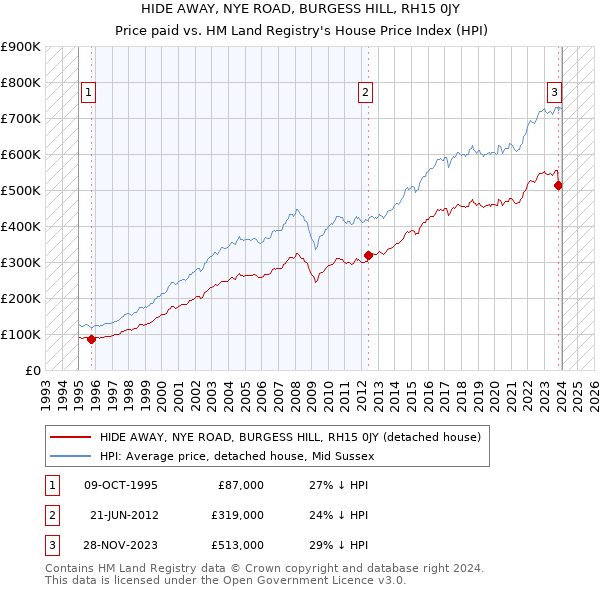 HIDE AWAY, NYE ROAD, BURGESS HILL, RH15 0JY: Price paid vs HM Land Registry's House Price Index